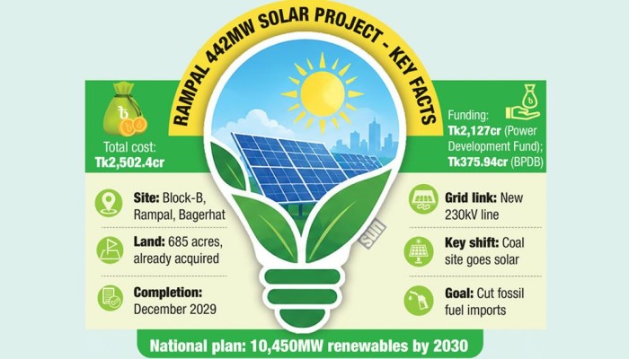 ​Country’s largest solar project eyes ECNEC nod tomorrow