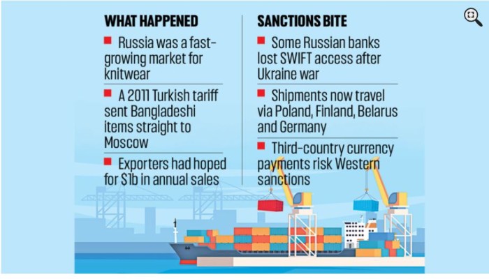 Apparel exporters losing Russian buyers