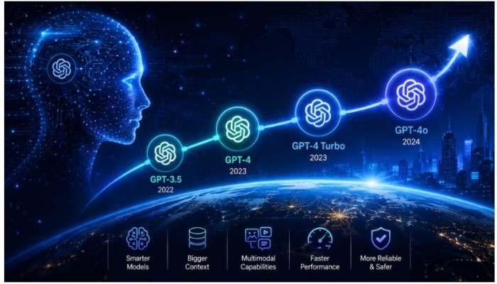 ChatGPT-6 Explained: How AI Evolved From GPT-3.5 to GPT-4o